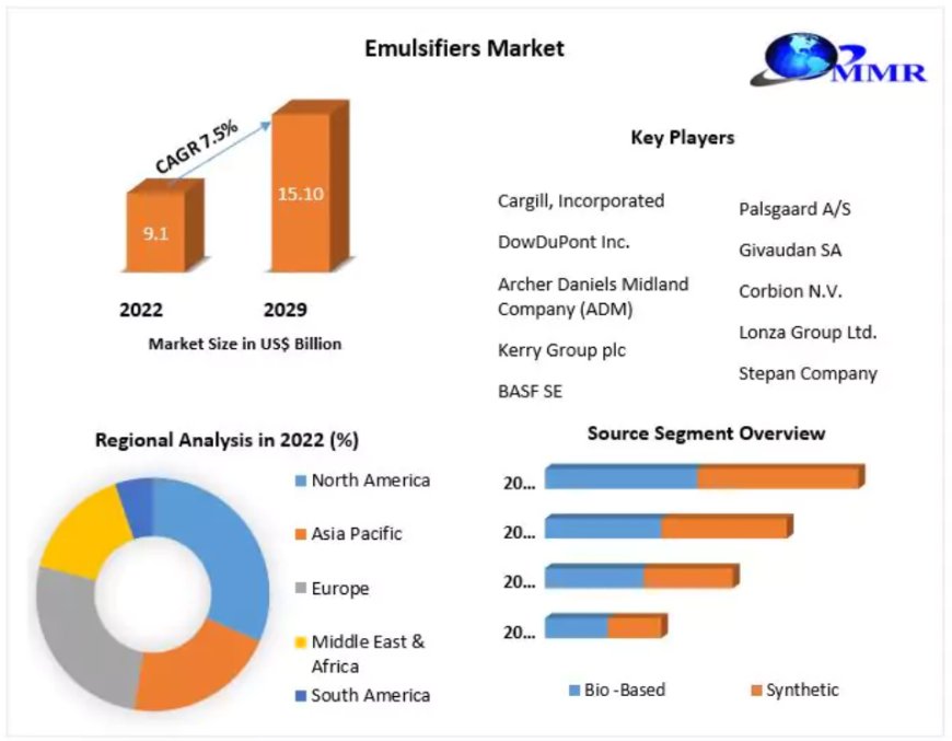 Emulsifiers Market Dynamics: Heading for a USD 15.10 Billion Valuation by 2029