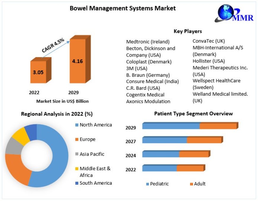 Bowel Management Systems Market Industry share, Regional Analysis and Forecast 2030