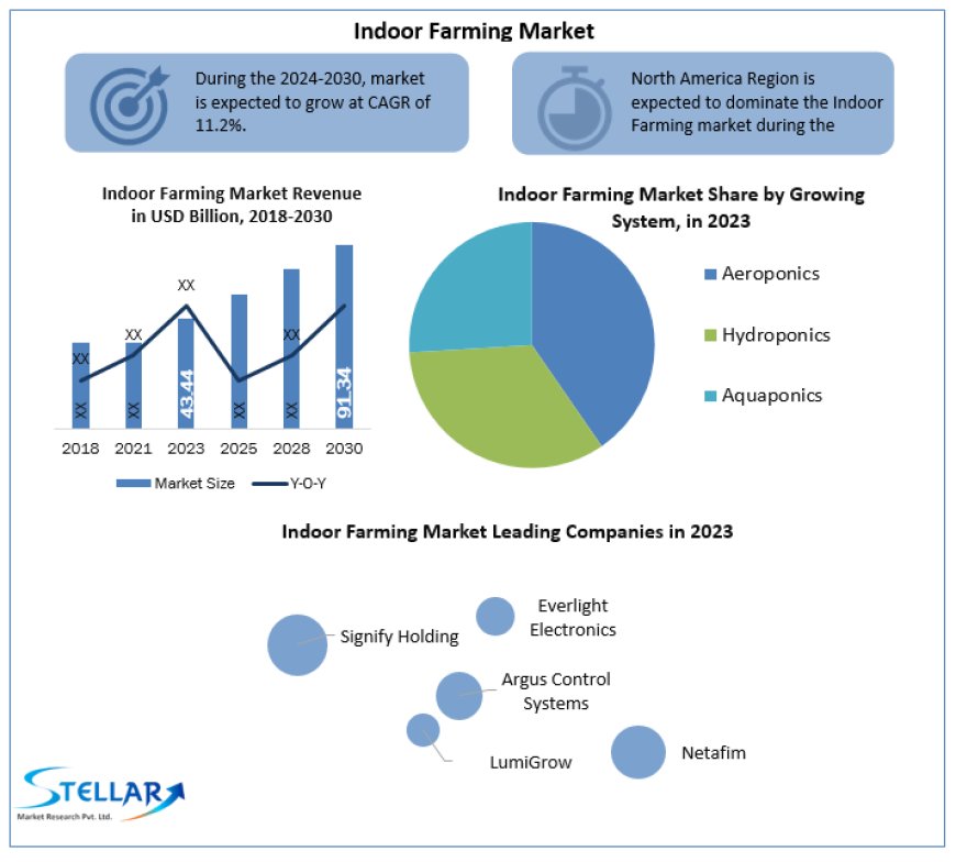 Indoor Farming Market Industry Share , Analysis and Opportunities And key players