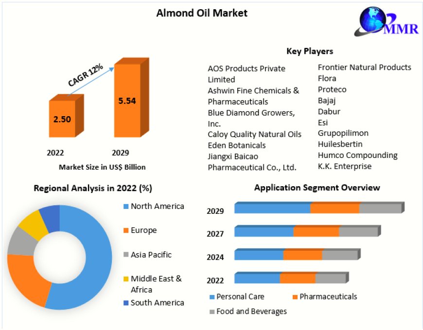 Global Almond Oil Market: Unraveling Product Segments, Applications, and Regional Prospects (2023-2029)