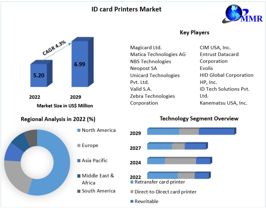 ID card Printers Market by Manufacturers and Application Research Report Forecast to 2030