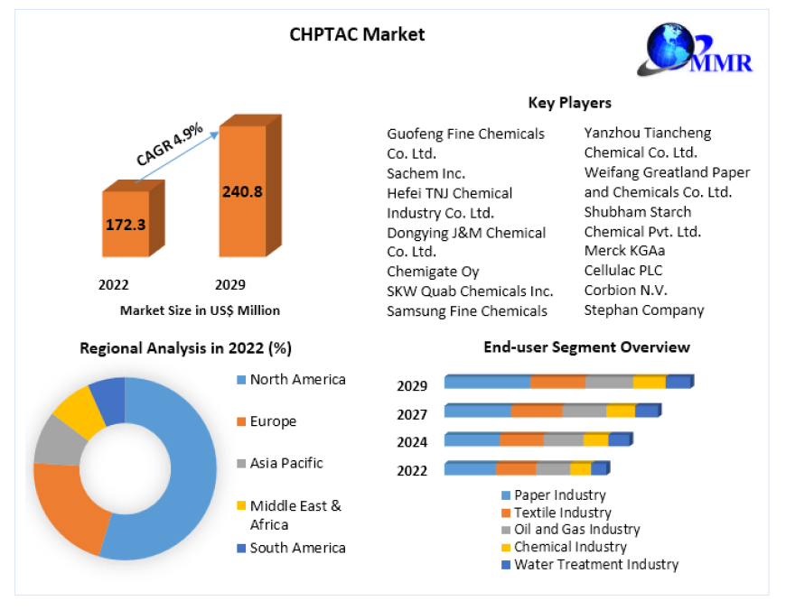 Global CHPTAC Market Industry Share , New Opportunities And Top Players