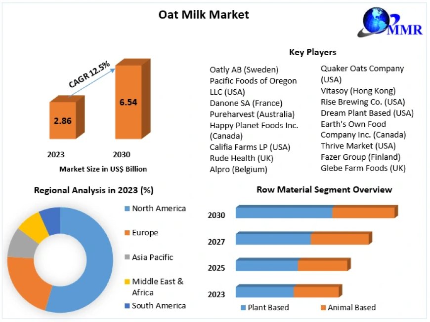 Oat Milk Market COVID-19 Impact Analysis, Demands and Industry Forecast Report 2030
