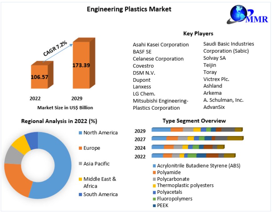 Engineering Plastics Growth Segments - Business Size with Forthcoming Developments forecast to 2030