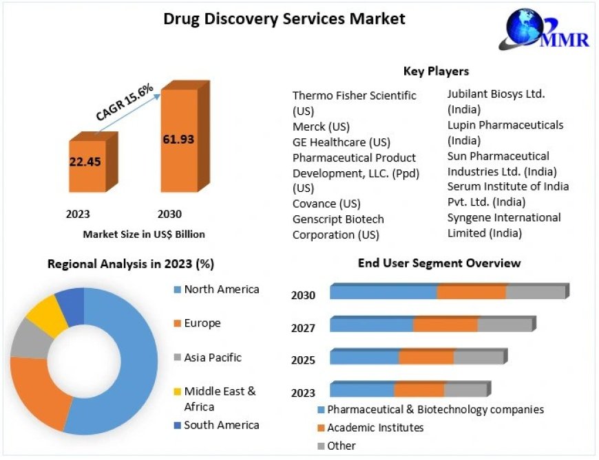 Drug Discovery Services Market Global Share, Size, Trends Analysis, Trends, Share, Industry Size, Growth and forecast
