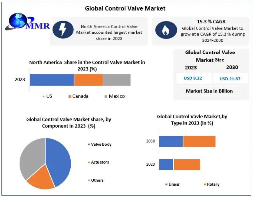 Control Valve Market Key Players, Industry Outlook, Trends, Share, Industry Size, Growth, Opportunities, Forecast To 2030