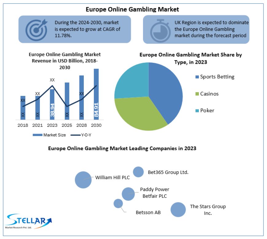 Europe Online Gambling Market Size, Growth Estimation, Emerging Trends and Segmentation By 2030