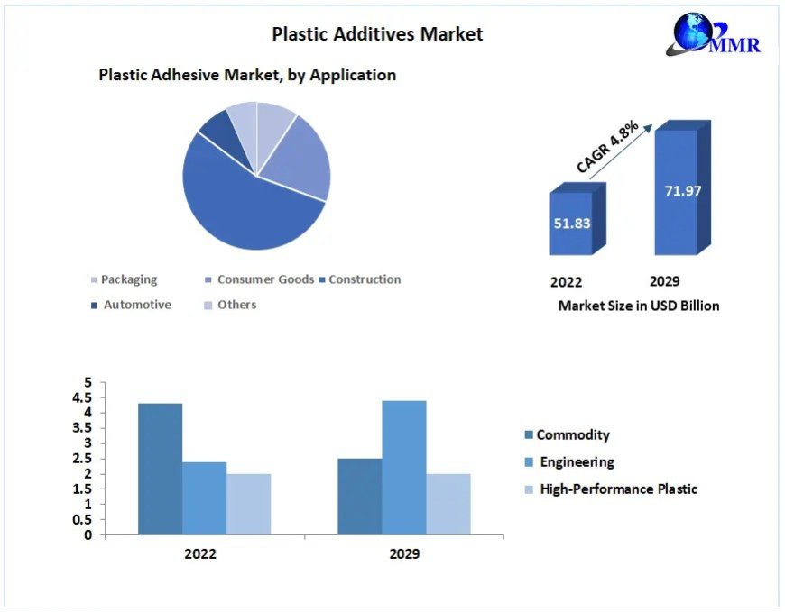 Plastic Additives Market Notable Developments, Potential Players & Worldwide Opportunities 2029