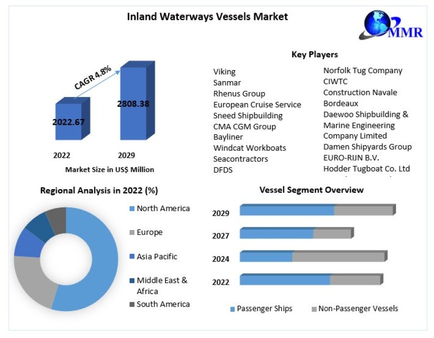 Inland Waterways Vessels Market Industry Analysis by Trends, Top Companies 2029