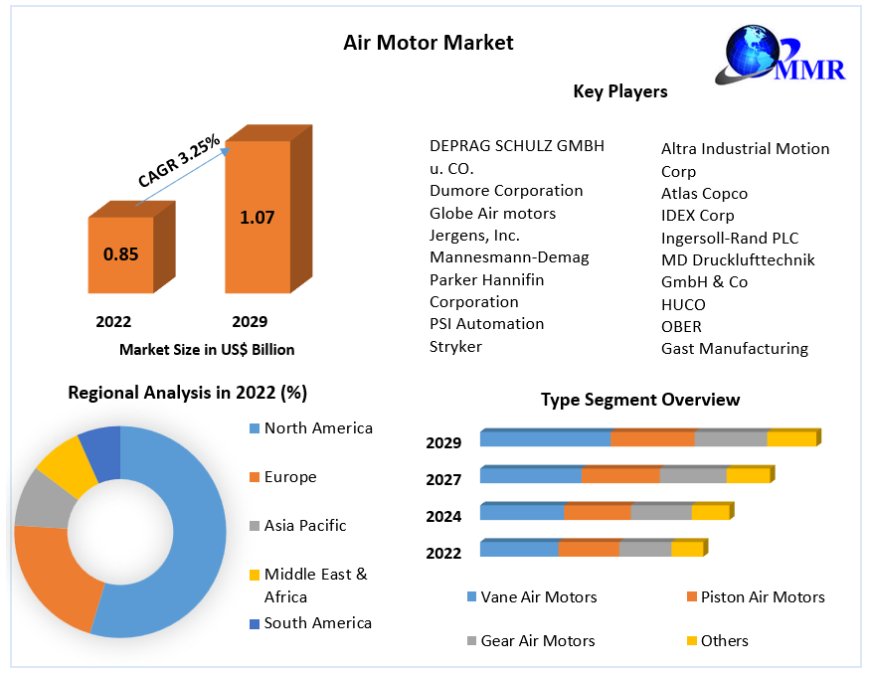 Air Motor Market Growth, Overview with Detailed Analysis 2024-2030
