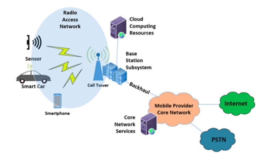 5G Radio Access Network Market Expected To Witness A Sustainable Growth Till 2032