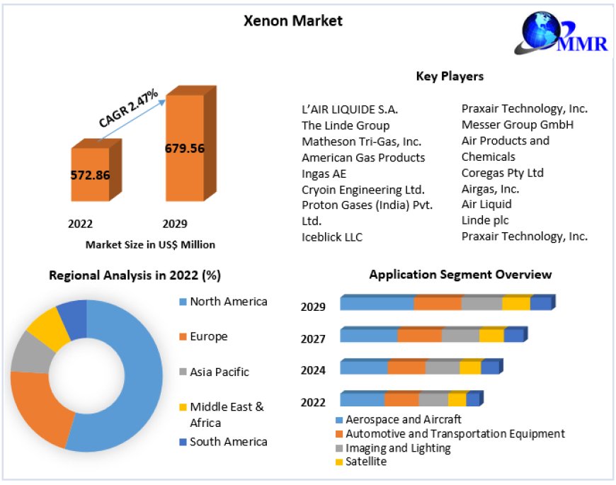 Xenon Market  by Product Type, Analysis Method, Application, End-user and Region to 2030