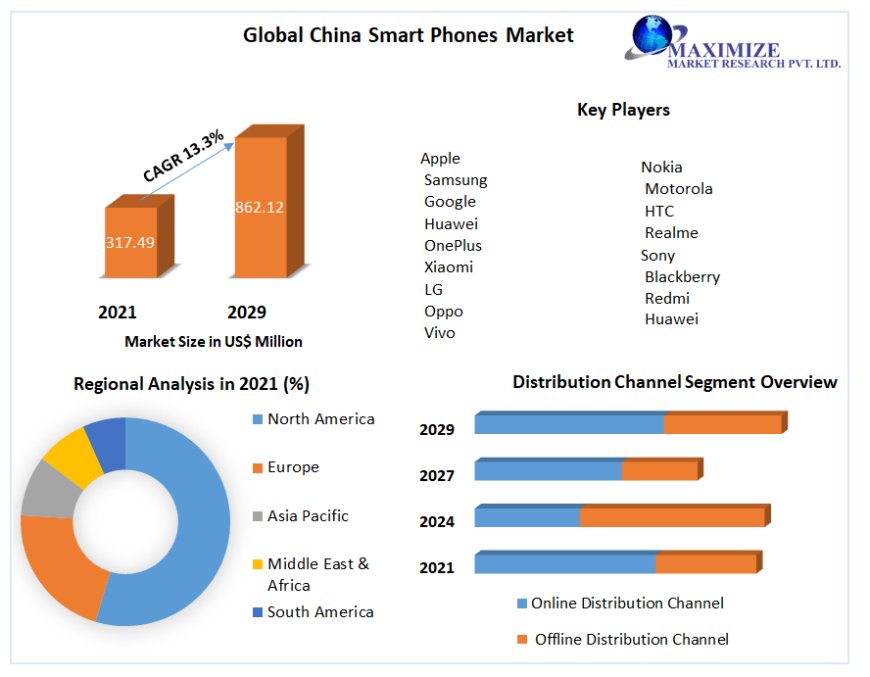 China Smart Phones Market Trend Analysis,Industry Size And Development Factors