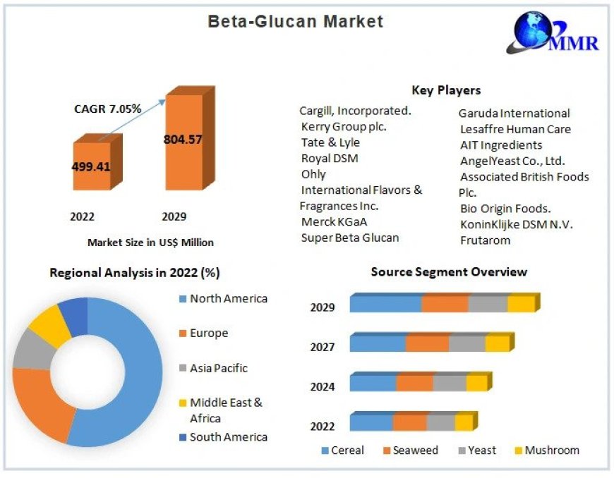 Beta-glucan Market  Industry Outlook, Size, Growth Factors, and Forecast To, 2030