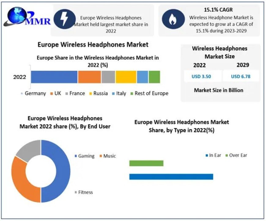 Europe Wireless Headphones Market Trends, Challenges, Industry Analysis and Forecast 2029