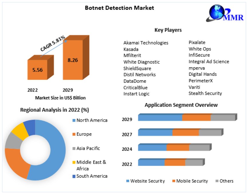 Global Botnet Detection Market Key Trends, Opportunities, Revenue Analysis, Sales Revenue To 2029