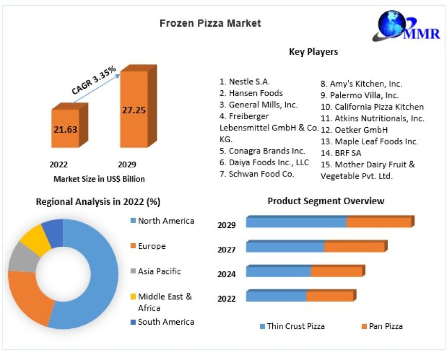 Frozen Pizza Market Share, Trend, Size, Business demand and Growth Strategies by 2029