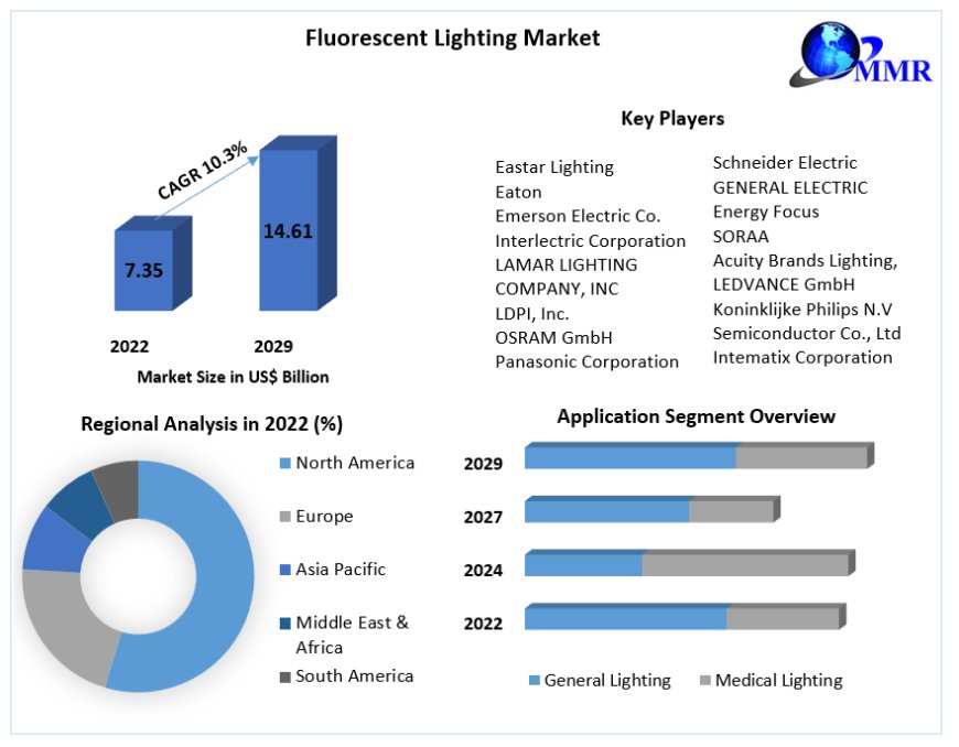 Global Fluorescent Lighting Market Share, Size, Analysis, Key Growth Drivers Trends And Segments