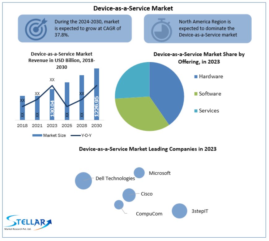 Device-as-a-Service Market Trends, Opportunity and Forecast -2030