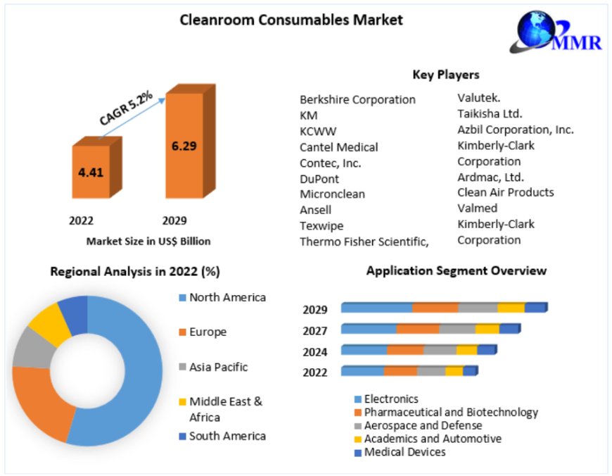 Cleanroom Consumables Market Insights: Expected Reach of US$ 6.29 Billion by 2029