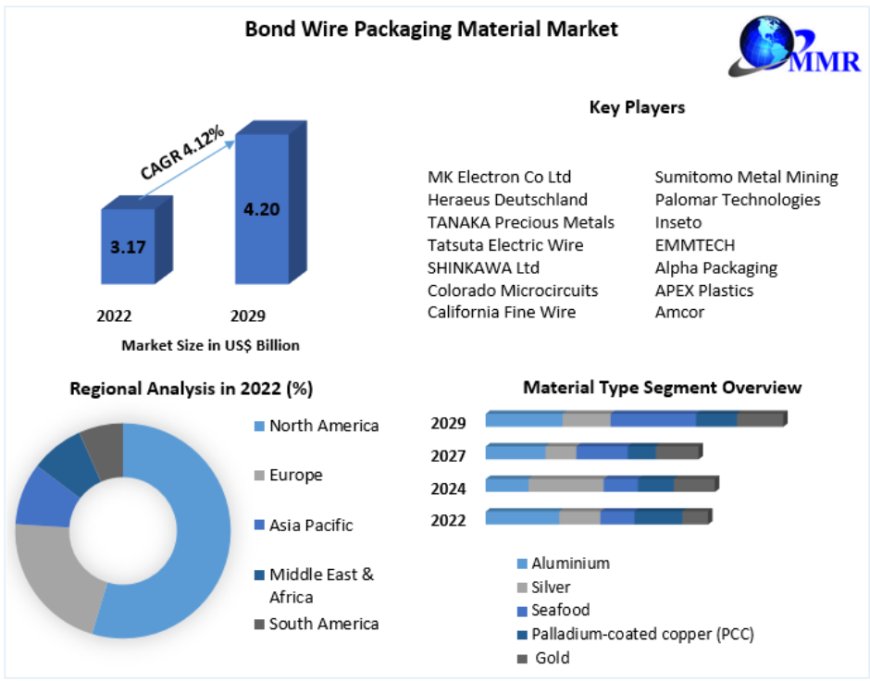 Bond Wire Packaging Material Market Forecasted to Surpass US$ 4.20 Bn. by 2029
