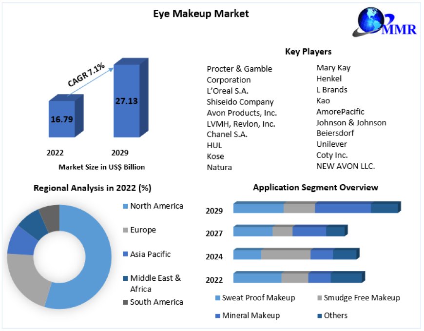 Eye Makeup Market Business Strategies, Revenue and Growth Rate Upto 2029