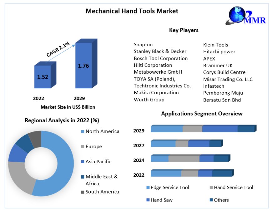 Global Mechanical Hand Tools Market Size, Growth, Segmentation and Forecast-2029