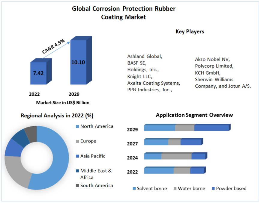 Global Corrosion Protection Rubber Coating Market Insights on Scope and Growing Demands forecast 2030