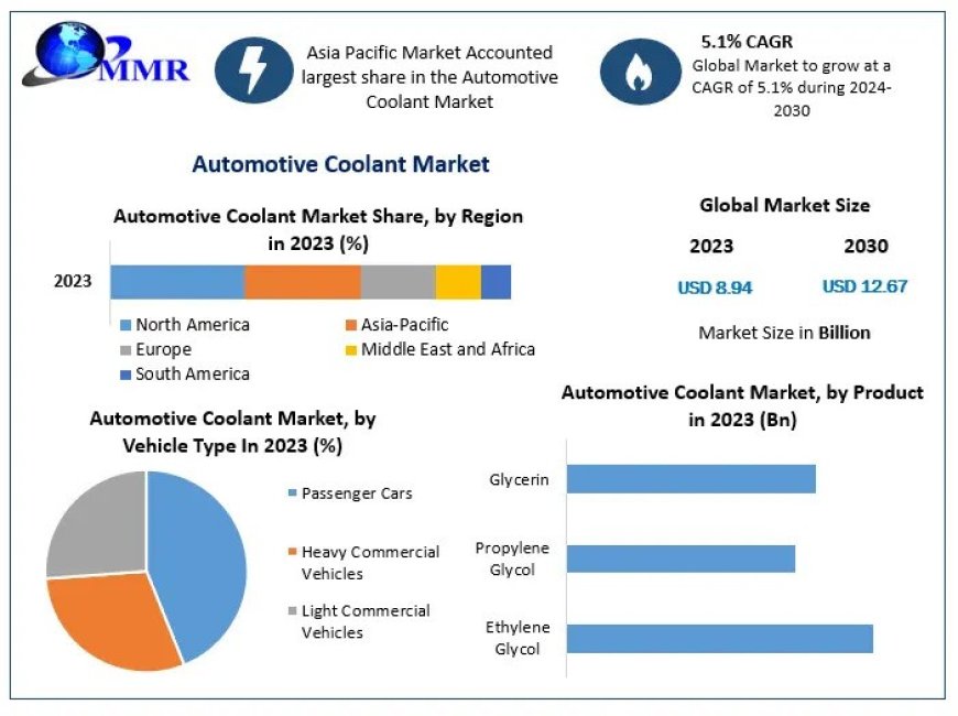 Automotive Coolant Market Research, Developments, Expansion, Statistics, Growth Factors and Forecast 2030