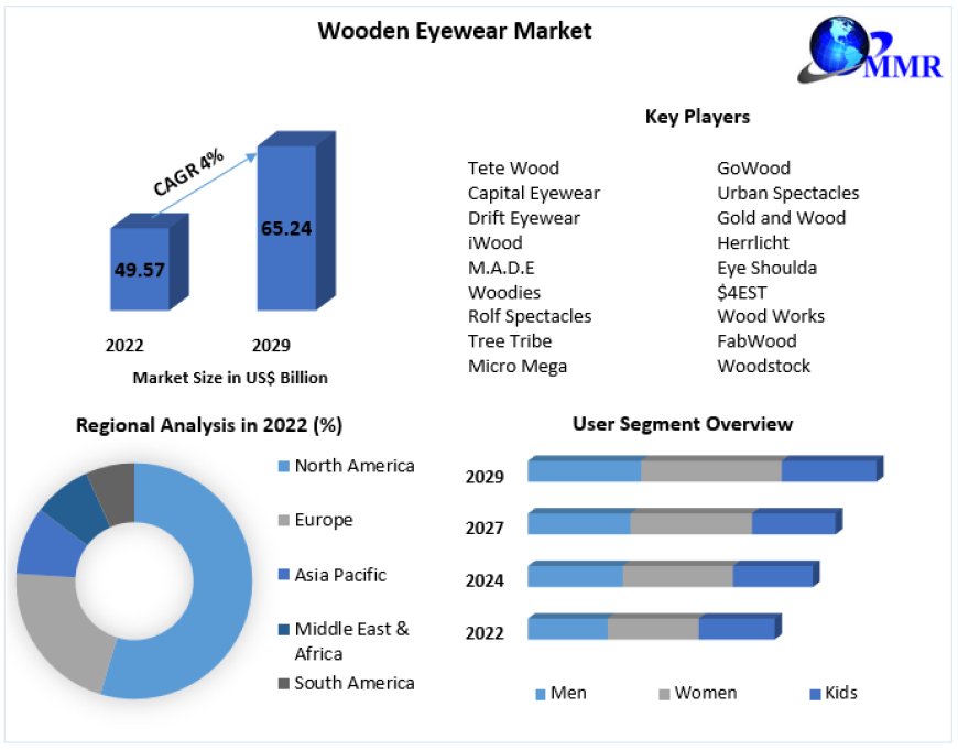 Wooden Eyewear Market Anticipated to Reach USD 65.24 Billion by 2029