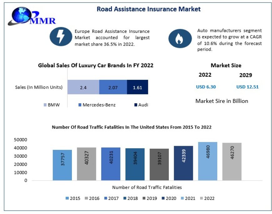 Road Assistance Insurance Market Business Demands, Share And Forecast to 2029