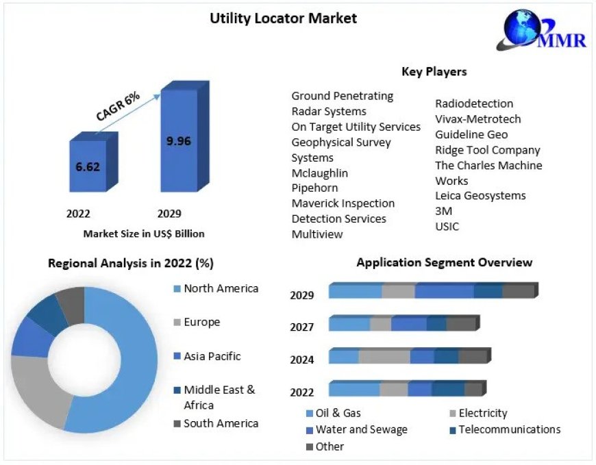 Utility Locator Market Sales Revenue, Future Scope, Regional Trends and Outlook