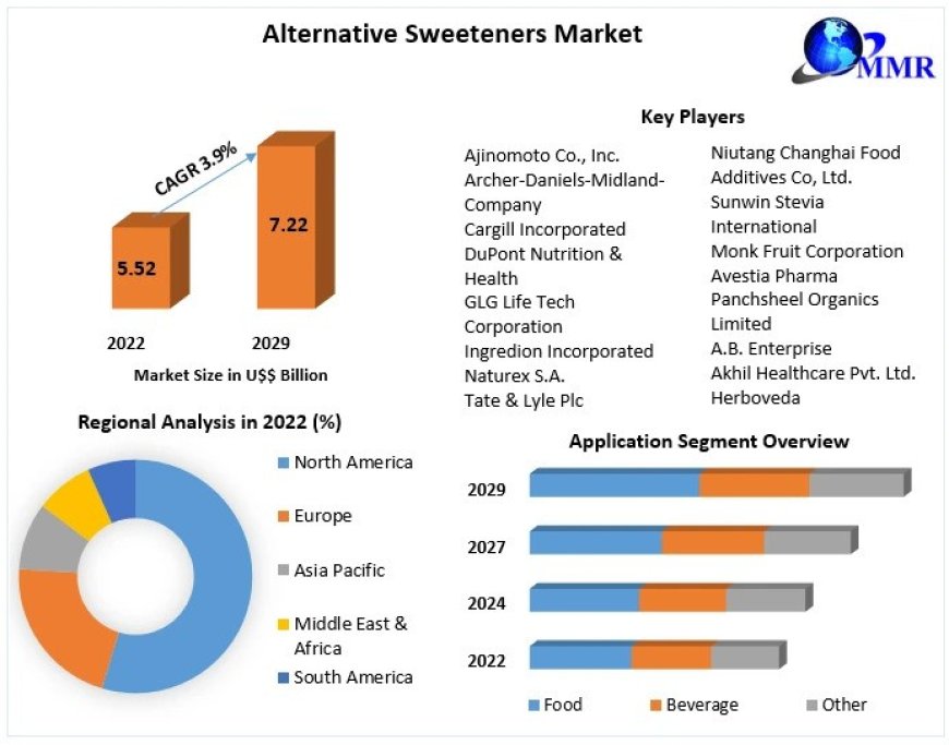 Alternative Sweeteners Market Analysis, Segments, Size, Drivers And  Top Players