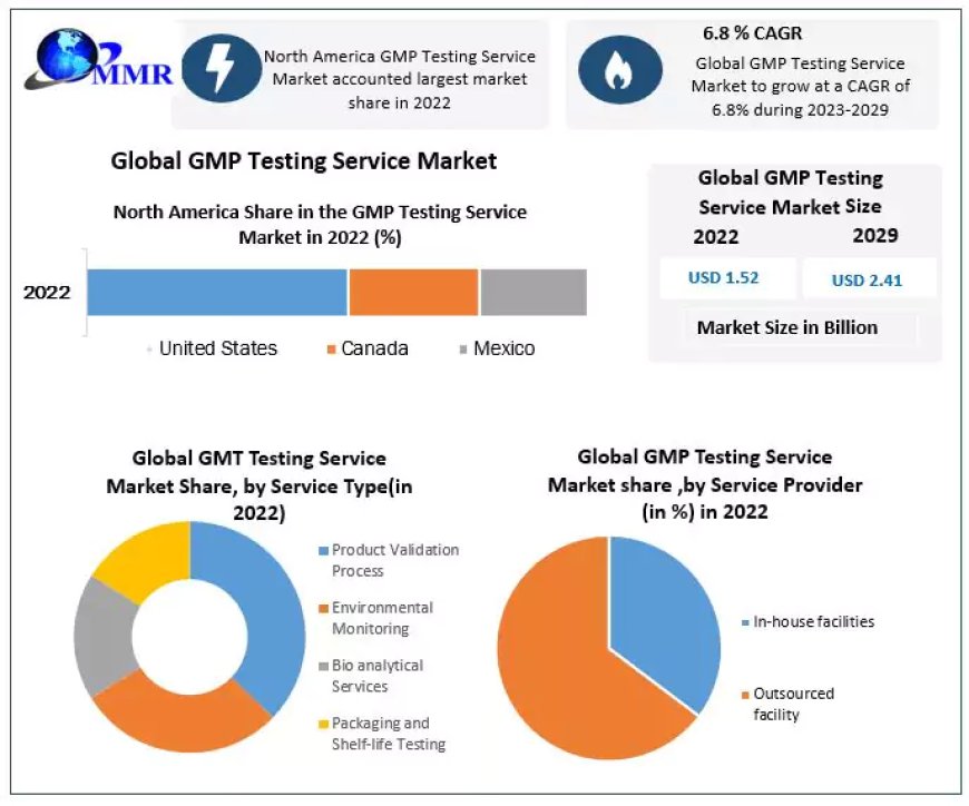 GMP Testing Service Market Trends, Size, Share, Growth Opportunities, and Emerging Technologies forecast 2029