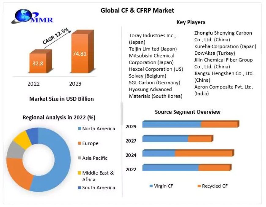 CF & CFRP Market Industry demand Report , Companies, And Forecast 2029