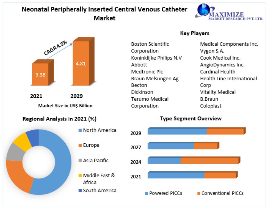 Global Neonatal Peripherally Inserted Central Venous Catheter (PICCs) Market Industry Share, Leading players And Forecast 2029