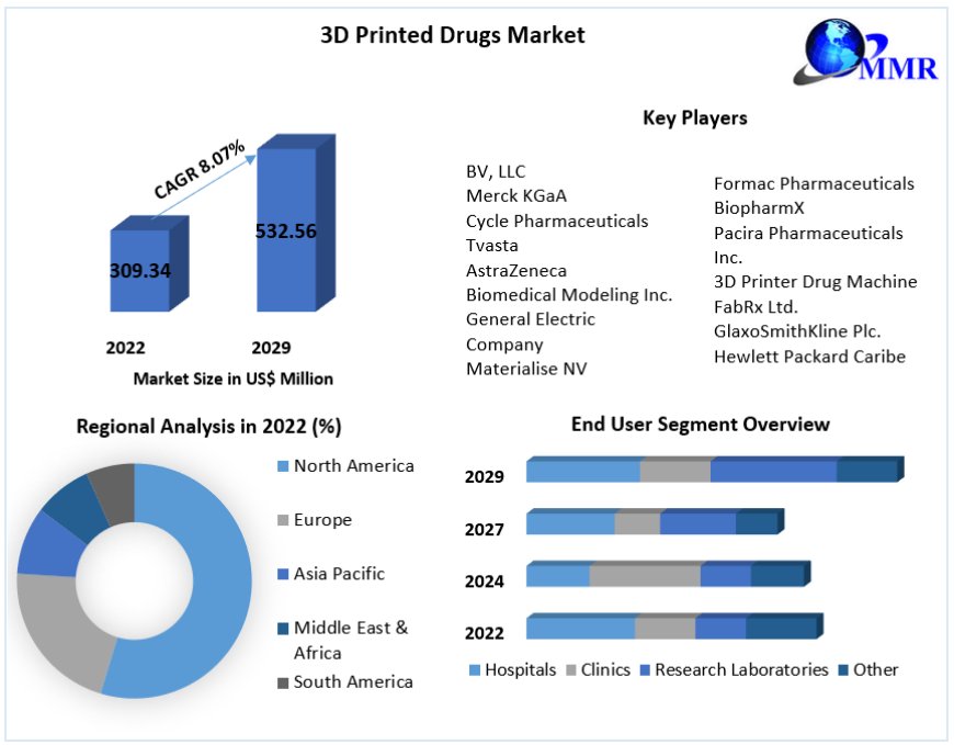 3D Printed Drugs Market  Share, Size, Trends Analysis And Forecast 2029