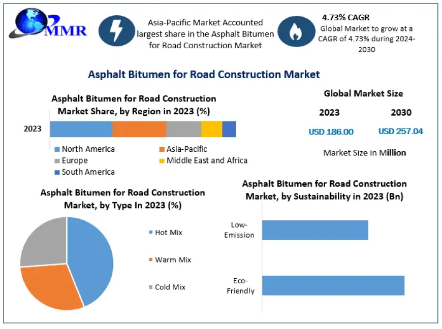 Asphalt Bitumen for Road Construction Market Growth Forecast: Targeting US$ 257.04 Million by 2030 with 4.73% CAGR