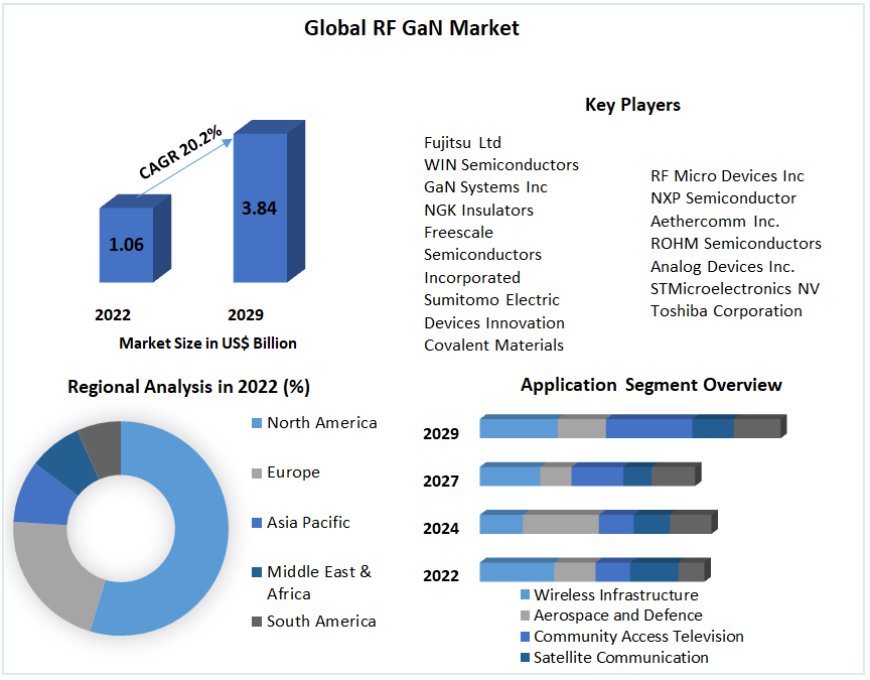 Global RF GaN Market : Mention of Future Trends Along With Forecast To 2030