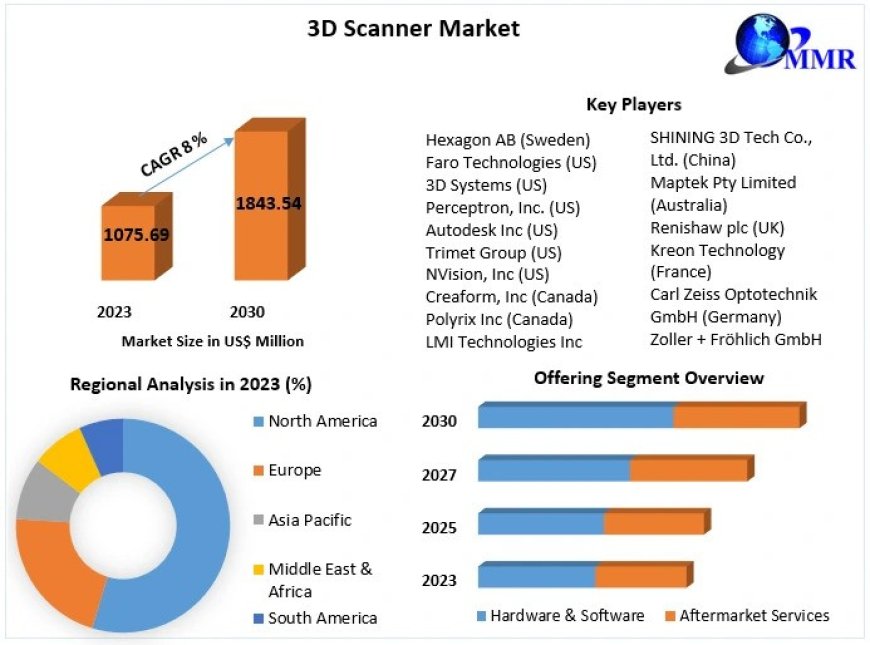 3D Scanner Market Growth Trends, Current Demand, Analysis by Opportunities, Future Scope and Forecast 2030