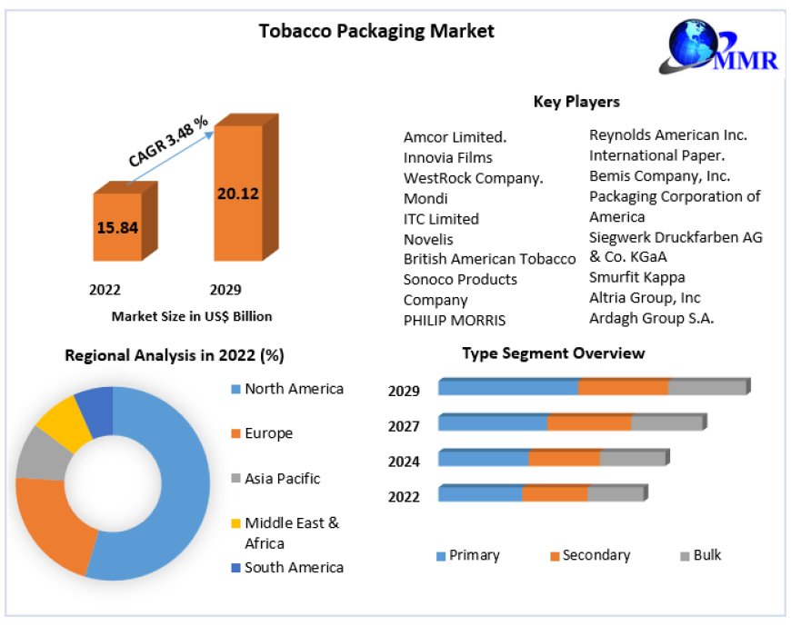 Global Tobacco Packaging Market Report, Segmentation by Product Type, End User, Regions to 2029
