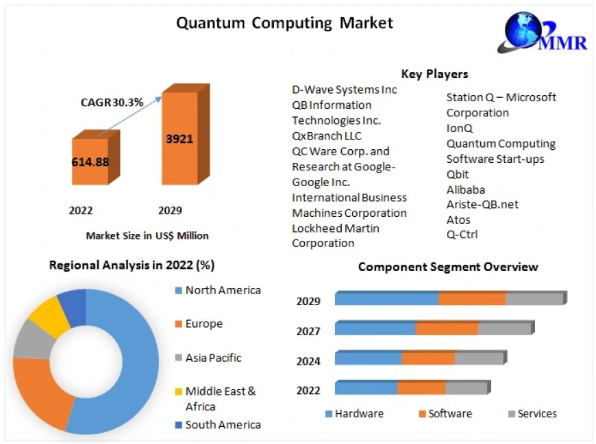 Quantum Computing Market Provides Detailed Insight by Trends, Challenges, Opportunities, and Competitive Analysis and forecast 2030