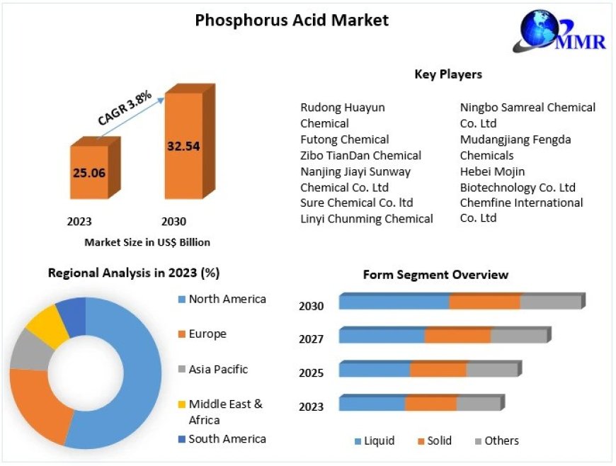 Phosphorus Acid Market Industry Trends, Future Demands, Latest Innovation, Sales Revenue by Regional Forecast to 2030