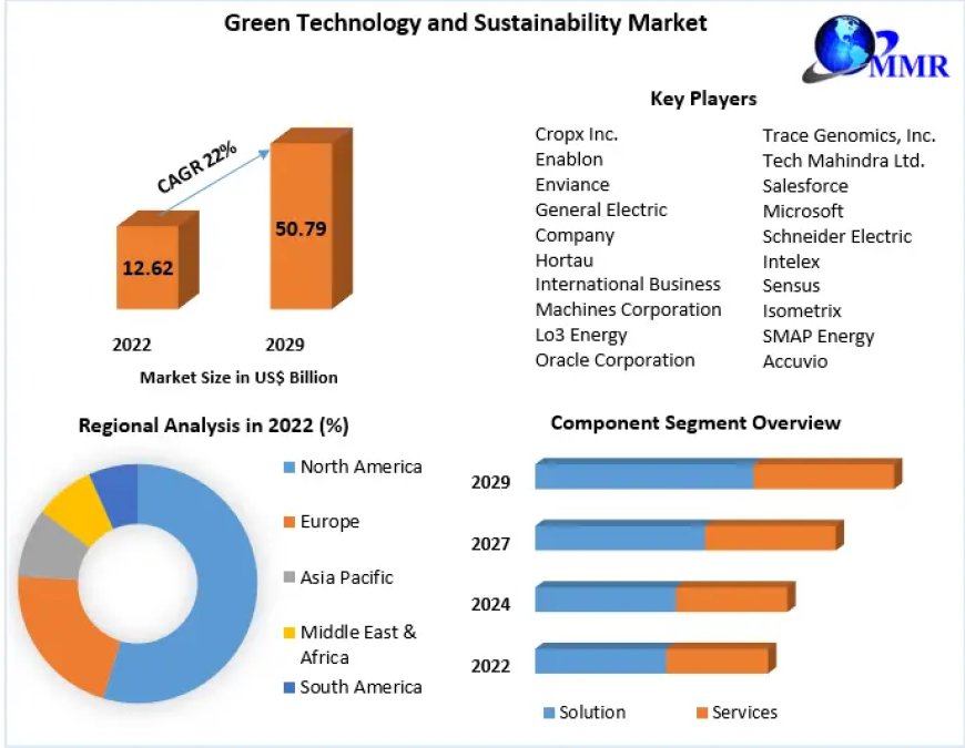Global Green Technology and Sustainability Market Challenges ,Future Prospect, Joint Ventures And Future Growth
