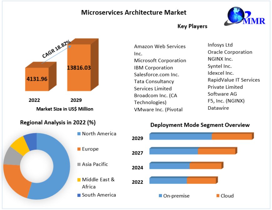 Global Microservices Architecture Market Business Strategies, Revenue and Growth Rate Upto 2029