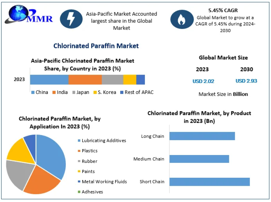 Chlorinated Paraffin Market Insights: Opportunities and Future Scope (2024-2030)