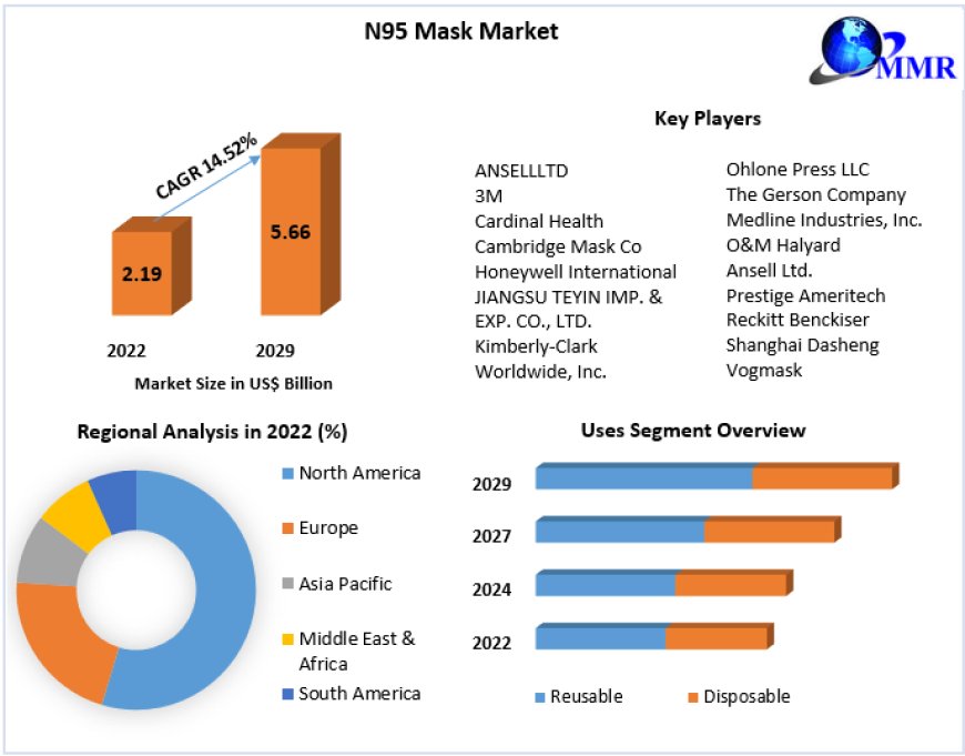 Global N95 Mask Market Trends, Size , Industry Share and Growth