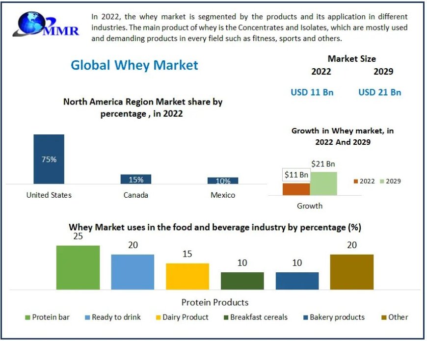 Whey Market Industry Share, Size And Analysis Report
