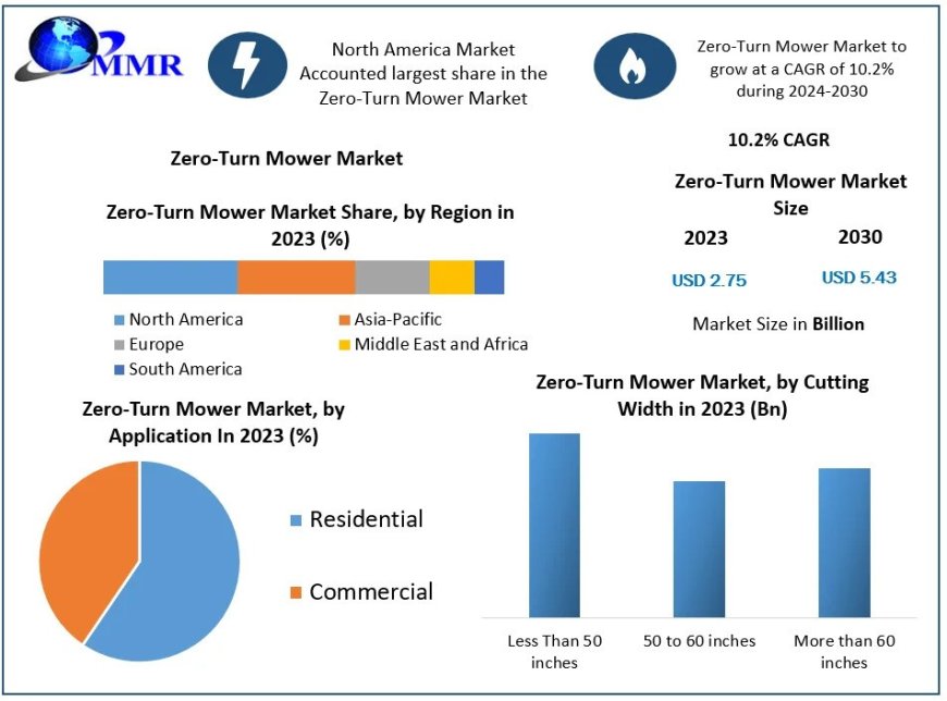 Zero-Turn Mower Market Developments Status, Key Players,  Share and Outlook
