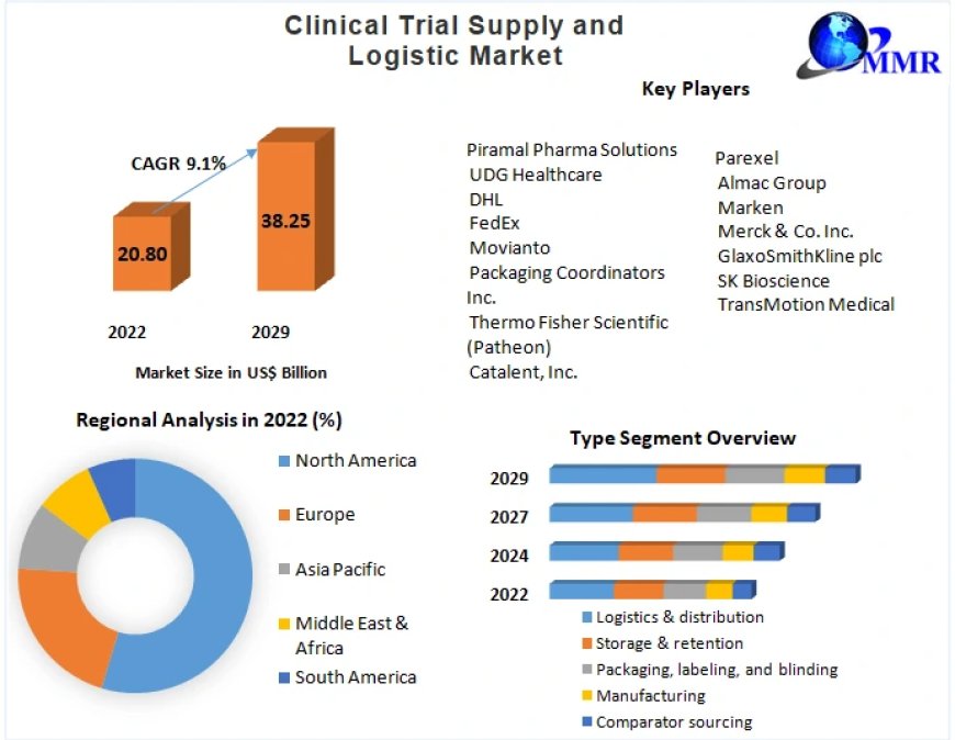 Clinical Trial Supply and Logistic Market Business Analysis, Growth And Trends Forecast to 2029